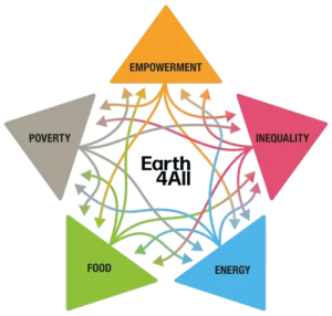 A star-shaped diagram of the Earth4All five turnarounds, with one at each point: empowerment, inequality, energy, food, and poverty. Colored arrows show how each turnaround is linked to others.